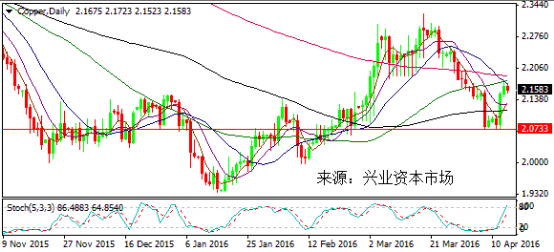 布伦特原油周图同样确认上破中期压力，MA5/10构成金叉提供支持，但面临50周均线也是去年整理平台47附近压力，只有上破，才可能扭转长期的跌势，上看55关口。日图在已经实现向上突破，最初的支持位于43.50-42.50，若企稳该区域间有望进一步上行，否则可能只是假突破，仍将重新走低，指向37.50附近。