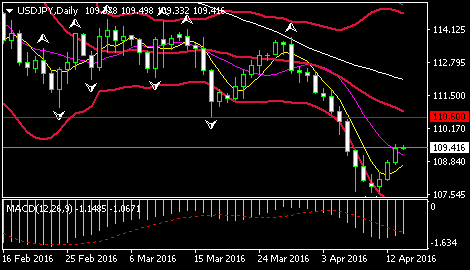 (欧元/美元日线图 来源:环球外汇网)