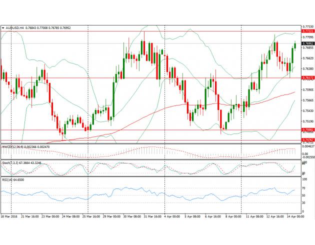 四小时图上来看,MACD及Stoch指标均出现金叉,澳元兑美元短线偏多,或再度上测0.77以及0.7722(3月31日高点以及4月13日高点),但料0.7722附近将对汇价构成较大阻力,若汇价能有效突破该处阻力,或将进一步上测0.78关口;下方支撑位于0.7617(4月14日低点)、0.75关口以及0.7477(3月24日低点)。
