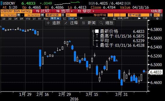 交易员还指出,受中间价大跌影响,市场成交明显放量,但以自营盘为主;季初因素和监管因素叠加致使客盘购汇有所回落。由于美指隔夜跳空的空间比日内大得多,除非有比较好的预判,机构对留隔夜头寸敞口也比较谨慎。