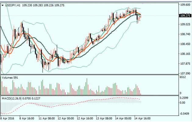 美元兑日元下跌0.2%至109.07,稍早触及盘中高位109.51;欧元兑日元下跌0.3%至122.85,稍早触及低点122.73。欧元兑日元逼近4月7日低点122.55;若跌破这一水平,将创出六周新低。