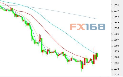 (欧元/美元30分钟图 来源:FX168财经网)