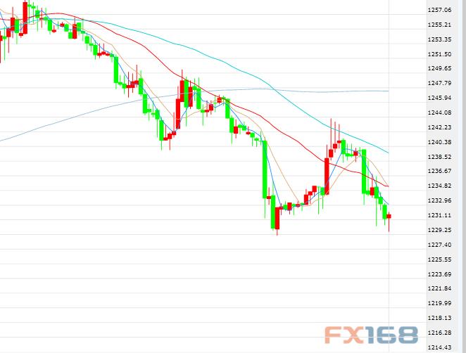 (现货黄金半小时图 来源:FX168财经网)