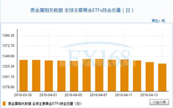 全球主要黄金ETFs4月14日持金总量与上一交易日减少3.27吨