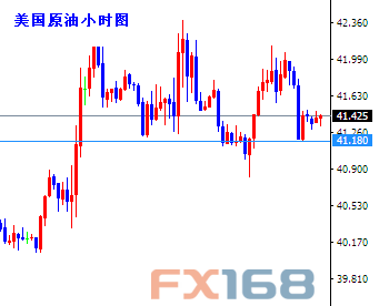 (欧元/美元小时图 来源:FX168财经网)