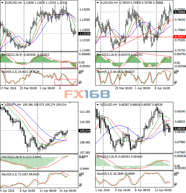 (欧元/美元、澳元/美元、纽元/美元、美元/日元4小时图 来源:FX168财经网)