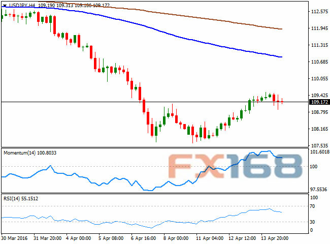 (美元/日元4小时图 来源:FXStreet、FX168财经网)
