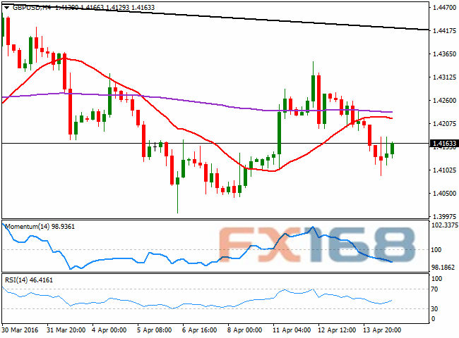 (英镑/美元4小时图 来源:FXStreet、FX168财经网)