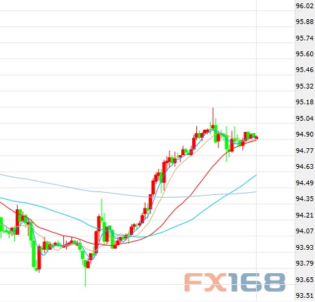 (美元指数60分钟图 来源:FX168财经网)