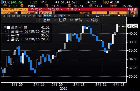 由主要产油国沙特和俄罗斯牵头的几个产油国,计划本周日(4月17日)在卡塔尔首都多哈举行会议,讨论将产量冻结在当前水平,以控制全球供应过剩。当前全球平均每日供应过剩大约200万桶。