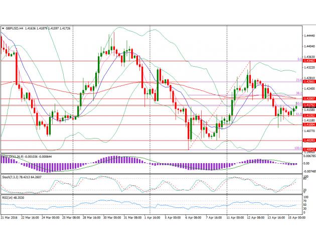 四小时图上来看,Stoch指标形成金叉,但MACD线能量柱仍为负面,英镑兑美元短暂冲高后再度回落,目前多空双方力量仍在相互争夺之中,汇价方向仍不明确,上方阻力位于1.42关口、1.4266(23.6%回调位)、1.43关口以及1.4346(4月12日高点);下方支撑位于1.4135(61.8%回调位)、1.41关口、1.4039(4月8日低点)。