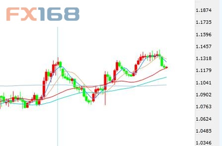 （欧元/美元日线图 来源:FX168财经网）