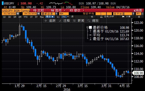 避险降温黄金下行风险加大,多哈会议前油价顶部初现
