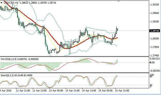 隔夜公布的美国3月季调后CPI月率回升至0.1%但不及预期,汇价走势也较为纠结,市场并没有从中获得足够的指引。日内消息面有限,又临近周末,投资者交投意愿并不强烈。