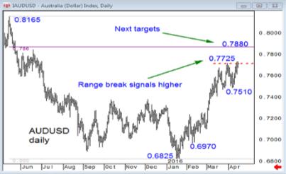 (澳元/美元日线图,来源:巴克莱资本、FX168财经网)