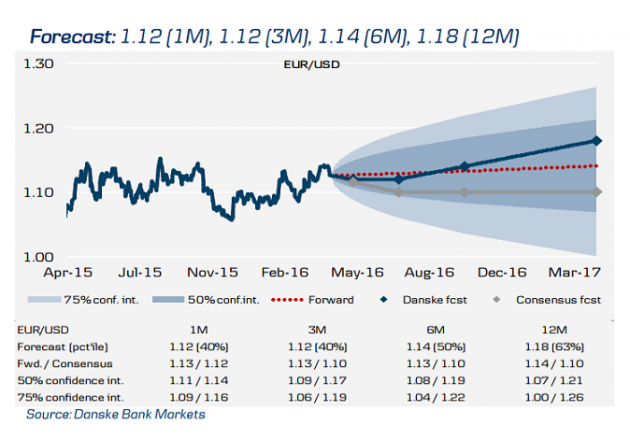 Danske:短期看跌欧元兑美元,1至3个月内或跌至1.12