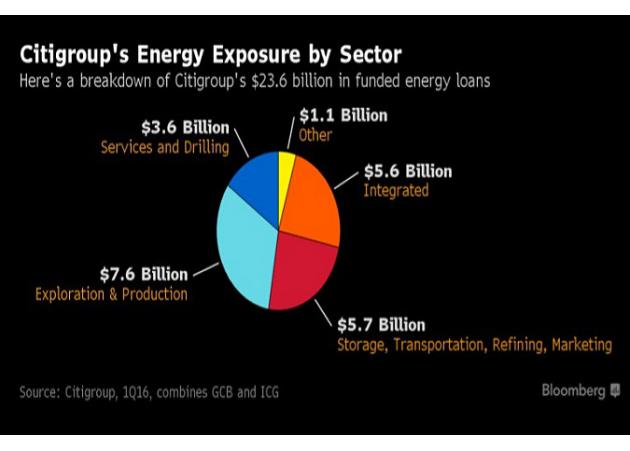 没有巨额债务的支撑,美国的石油产量不可能出现破纪录的飙长。许多曾推动页岩繁荣的独立钻井商以及较小的产油商即时在油价处于100美元/桶时已经耗尽流动性,且其银行贷款和高收益债券利率差异巨大。简单的说:没有美国银行,就没有美国页岩油的繁荣。