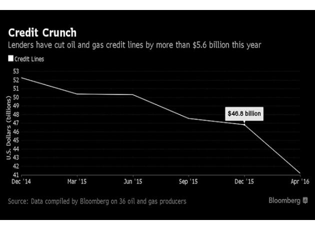 没有巨额债务的支撑,美国的石油产量不可能出现破纪录的飙长。许多曾推动页岩繁荣的独立钻井商以及较小的产油商即时在油价处于100美元/桶时已经耗尽流动性,且其银行贷款和高收益债券利率差异巨大。简单的说:没有美国银行,就没有美国页岩油的繁荣。