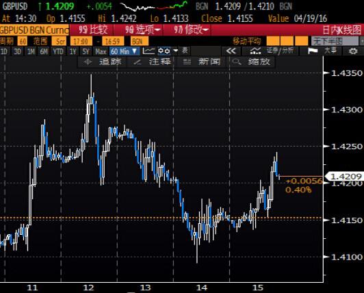 北京时间2:46,英镑兑美元报1.4209/11。