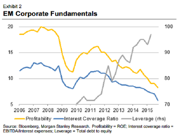 在世界上普遍国内主权债券收益率较低且为负的情况下,投资者为取得收益愿意承受额外的风险并不足为奇。短期内,金融资产收益率偏离真正的经济回报。此外,短期的财务收益可能主导货币市场,尤其是在市场风险溢价被认为过高的情况下。在这种环境下,摩根士丹利认为当前新兴市场出现反弹。投资者倾向于压缩新兴市场风险溢价以谋求收益。风险溢价的削减提振新兴市场的金融环境,改善经济前景。因此,流向新兴市场的资金的第二轮效应将是助推其经济增长。但是“第二轮”经济增长效应足以支撑新兴市场经济结构性增长前景?摩根士丹利对此表示怀疑。