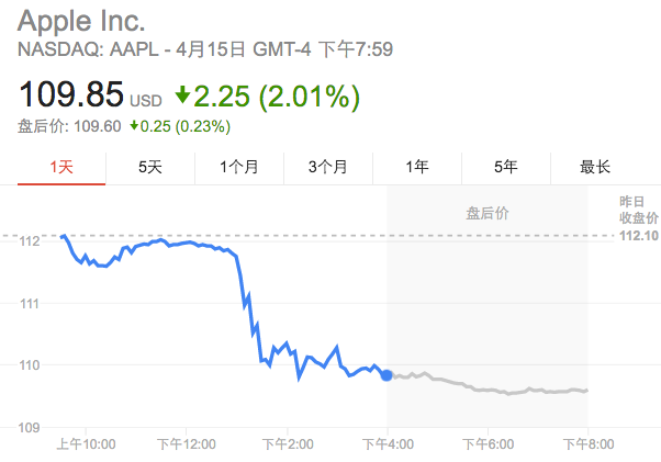 苹果公司3月在春季新品发布会上推出了更小更便宜的新款手机:4英寸的iPhone SE,致力于在今年晚些时候推出新的旗舰产品之前提振iPhone业务的市场。然而,除了传统的配置升级外,iPhone SE和三年前发布的iPhone 5S最大的区别,仅在于增加了玫瑰金色版本。