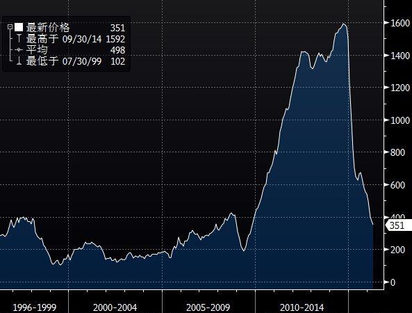 具体市场上,美元指数回落跌至两日低位,受疲弱美国数据打压;欧元兑美元震荡回升触及1.30,此前希腊问题的担忧有所缓和且受美元走软支撑;金价周五攀升,受到美元走软和股市走弱的支撑;油价周五下挫3%,投资者在多哈会议前保持谨慎,不少分析认为多哈会议对消除供应过剩帮助不大。