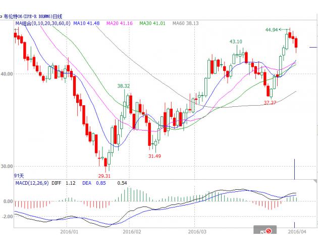 周评:美指绝处逢生惜晚节不保,油价临生死劫聚焦欧银