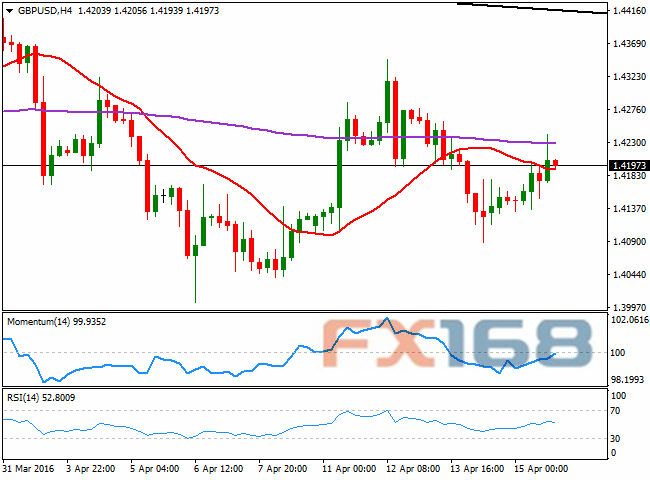 (英镑/美元4小时图 来源:FXStreet、FX168财经网)