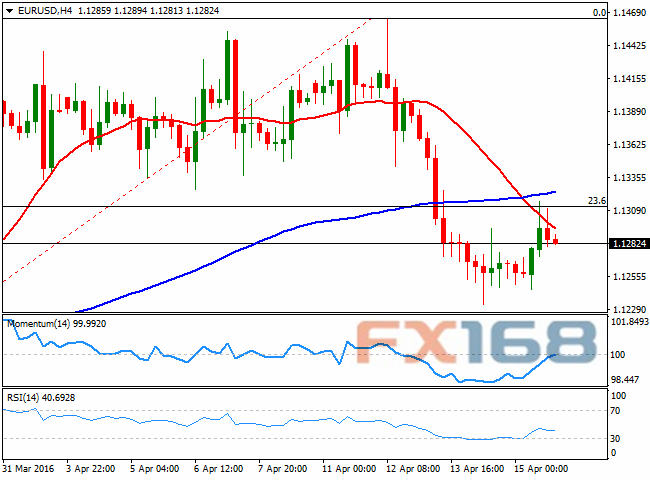 (欧元/美元4小时图 来源:FXStreet、FX168财经网)