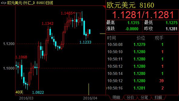 欧元兑美元位于20日布林带中轨附近，多、空双方暂时处于均势。