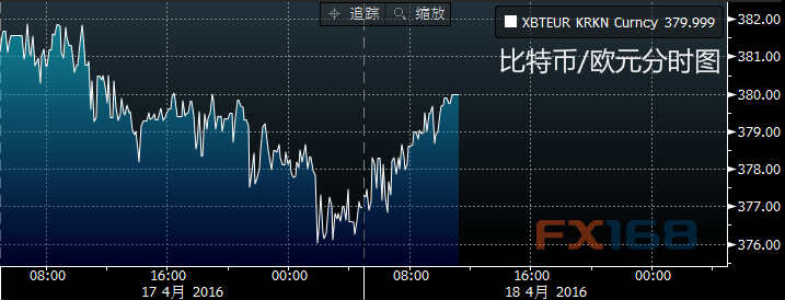 (比特币/美元分时图 来源:彭博、FX168财经网)