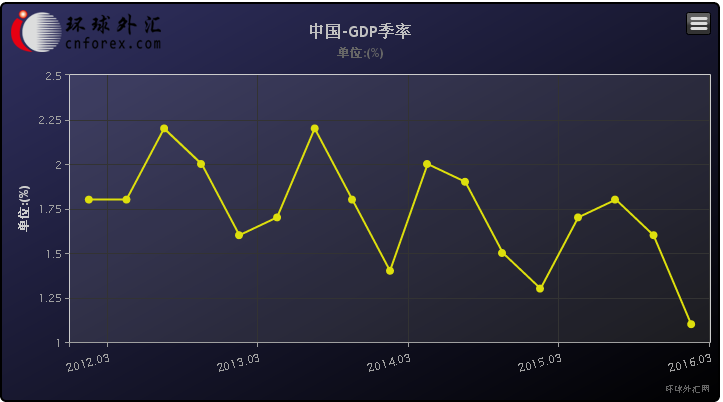 经过季节性调整的环比数据,往往被认为最能反映经济变化动能的数据,这主要是因为同比数据可能受到基数、工作日以及季节性因素的影响,而剔除了这些因素影响的环比数据,被认为能够反映当期经济的实际表现。在发达经济体中,市场最为关心的数据往往是经过季调之后的环比数据,而非同比数据。