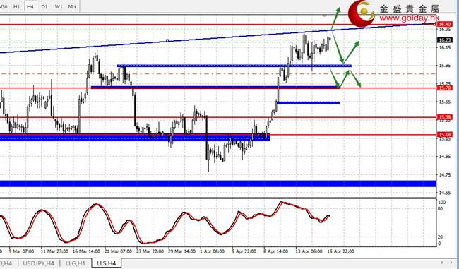 金盛贵金属:白银表现赶超黄金