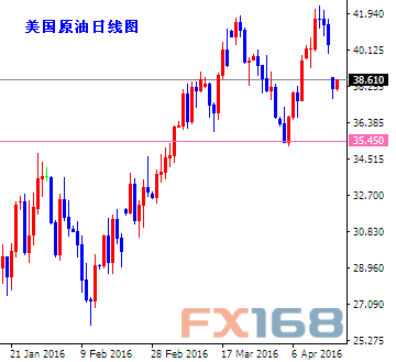 (国际原油日K线，资料来自24K99图形分析)