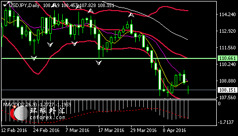 (美元/日元日线图,来源:环球外汇)