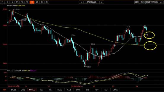 小时图:目前价格小幅反弹至2570一线,整体上陷入区间盘整,60分钟周期价格快速跌破MA89均线支撑,进入弱势区间,MACD指标显示空方动能快速放大,后市进一步下跌是大概率事件。目前短期上方压力位2600、2640一线,下方支撑位2510一线,操作上谨慎看空,以高空为主。