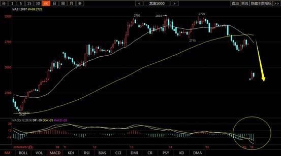小时图:目前价格小幅反弹至2570一线,整体上陷入区间盘整,60分钟周期价格快速跌破MA89均线支撑,进入弱势区间,MACD指标显示空方动能快速放大,后市进一步下跌是大概率事件。目前短期上方压力位2600、2640一线,下方支撑位2510一线,操作上谨慎看空,以高空为主。