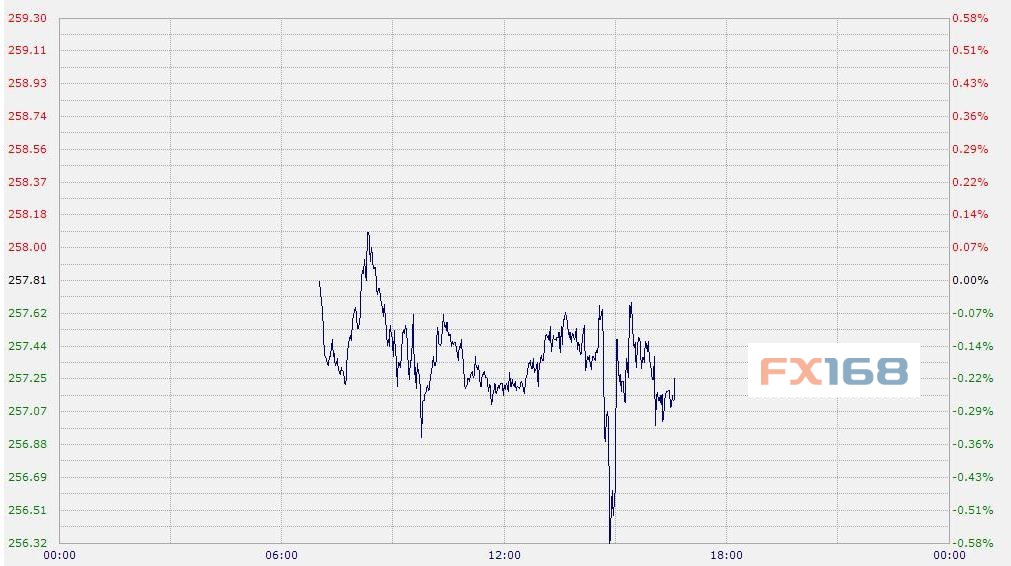（图片来源：中国工商银行、FX168财经网）
