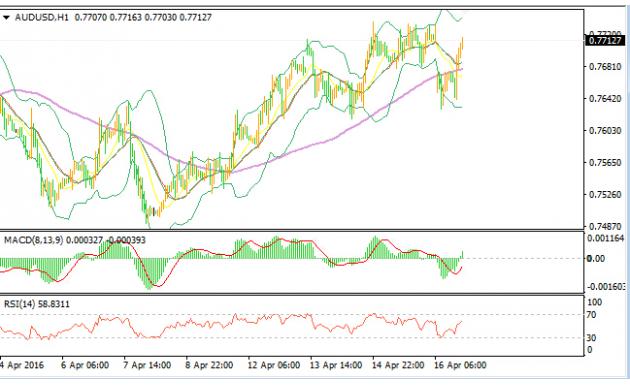 澳元兑美元亚市盘初一度大跌1.31%至0.7632,油价因多哈会议未达成冻产协议暴跌7%,从而打压商品货币。但随着油价跌势的收窄商品货币也展开反弹。