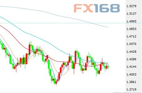 (英镑/美元日线图 来源:FX168财经网)