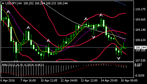 (美元/日元4小时图 来源:环球外汇网)
