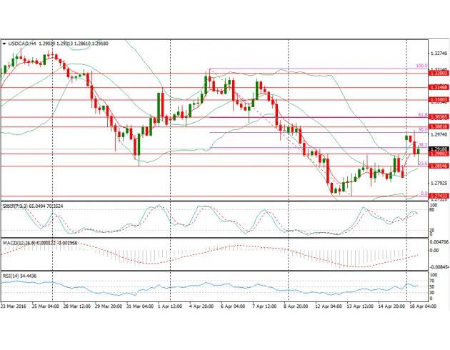 四小时图上来看,美元兑加元开盘突破布林带上轨后回落,Stoch指标在超卖线下方形成死叉,但MACD缩短能量柱持续缩短,逼近零线附近;汇价虽短线回调,但或再度上测1.30关口、进一步阻力位于1.3037(61.8%回调位)、1.31关口以及1.3147(4月1日高点);下方支撑位于1.29关口、1.2856以及1.2743(4月13日低点)。