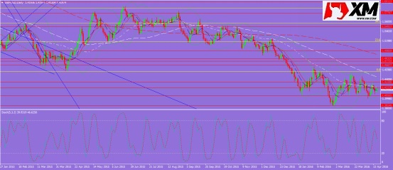 欧元方面,上周五欧元/美元站稳在了1.1254一线上方,且有所反弹,若汇价收盘能够站稳在这一线上方,则近期的下行走势则有望停止并开始反弹。此外,随机指标已经从超卖区域发出金叉,近期欧元的操作思路应该从逢高做空转为逢低做多。