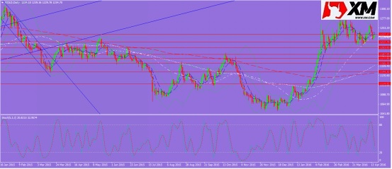 欧元方面,上周五欧元/美元站稳在了1.1254一线上方,且有所反弹,若汇价收盘能够站稳在这一线上方,则近期的下行走势则有望停止并开始反弹。此外,随机指标已经从超卖区域发出金叉,近期欧元的操作思路应该从逢高做空转为逢低做多。