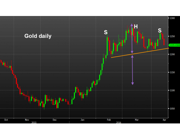 别忘了传统上每年的5月到7月属于黄金需求的淡季,届时金价或将面临进一步的抛售压力。