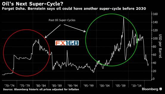(图片来源:FX168财经网、彭博)