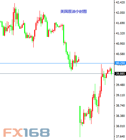 (欧元/美元小时图 来源:FX168财经网)