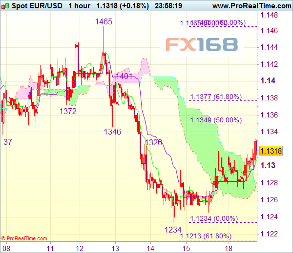 (美元/日元4小时图 来源:FXStreet、FX168财经网)