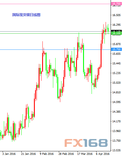 (美国原油日线图 来源:FX168财经网)