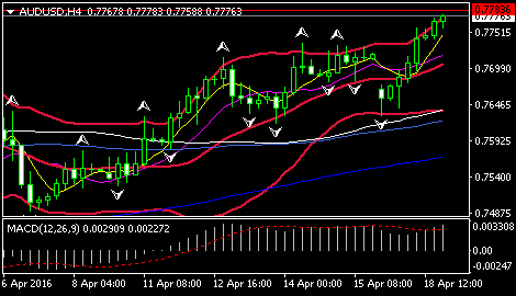 (澳元/美元4小时图 来源:FXStreet)